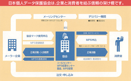 日本個人データ保護協会は、企業と消費者を結ぶ信頼の架け橋です。